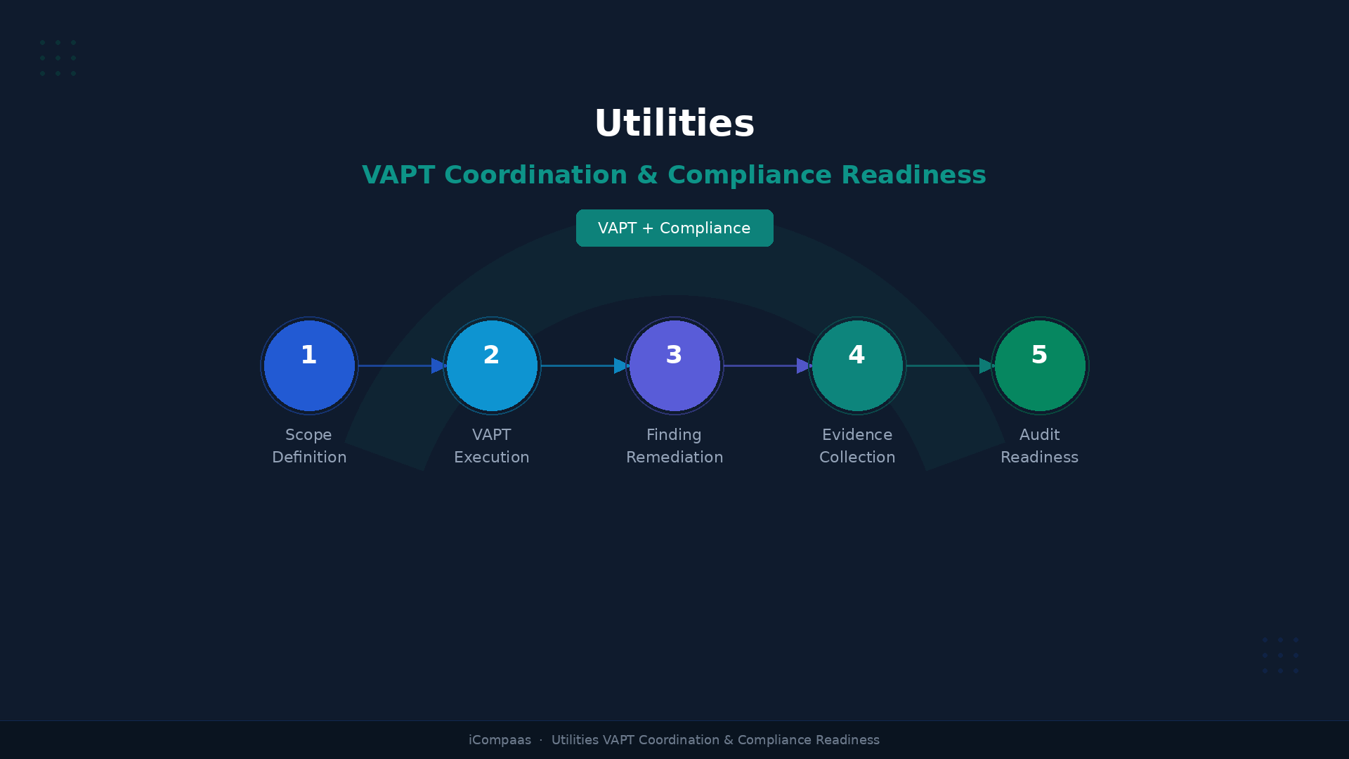 Utilities Infrastructure Enterprise Management Platform