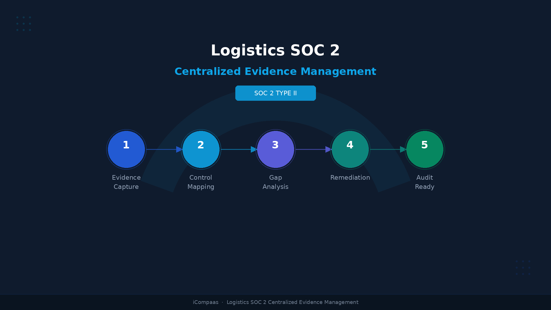 Logistics Supply Chain Enterprise Platform 2