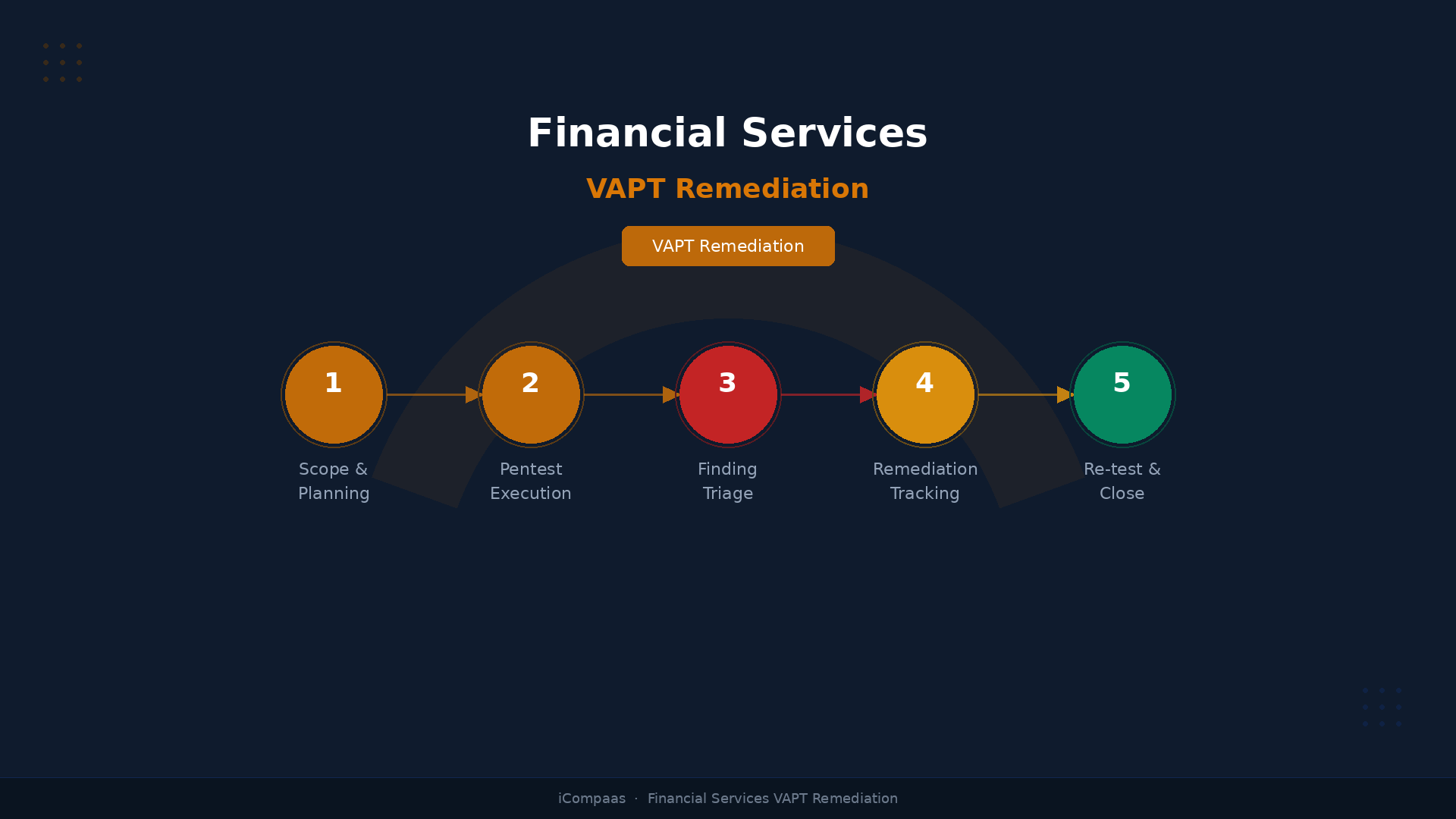 Financial Services Enterprise VAPT Platform