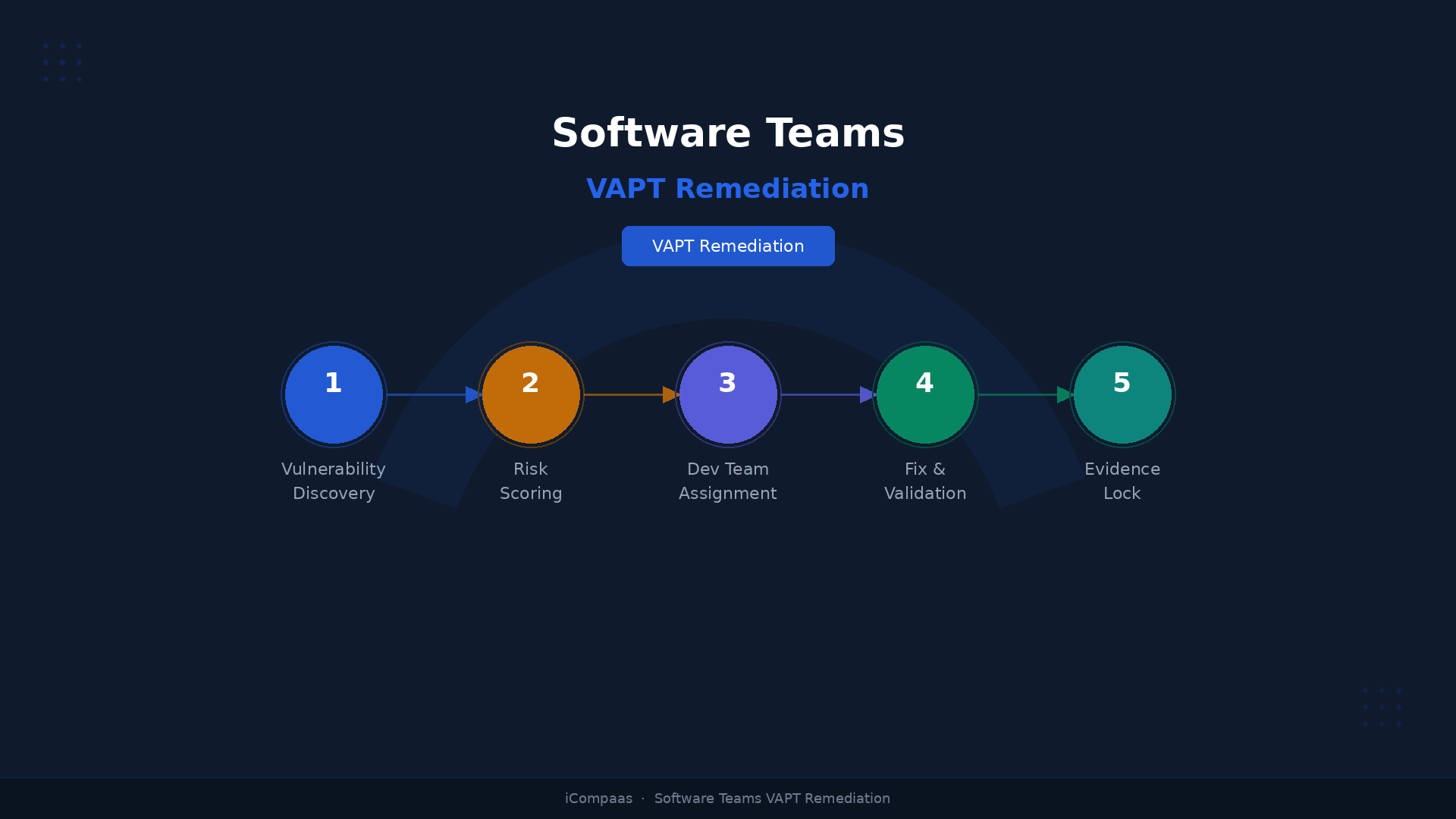Software Enterprise VAPT Platform