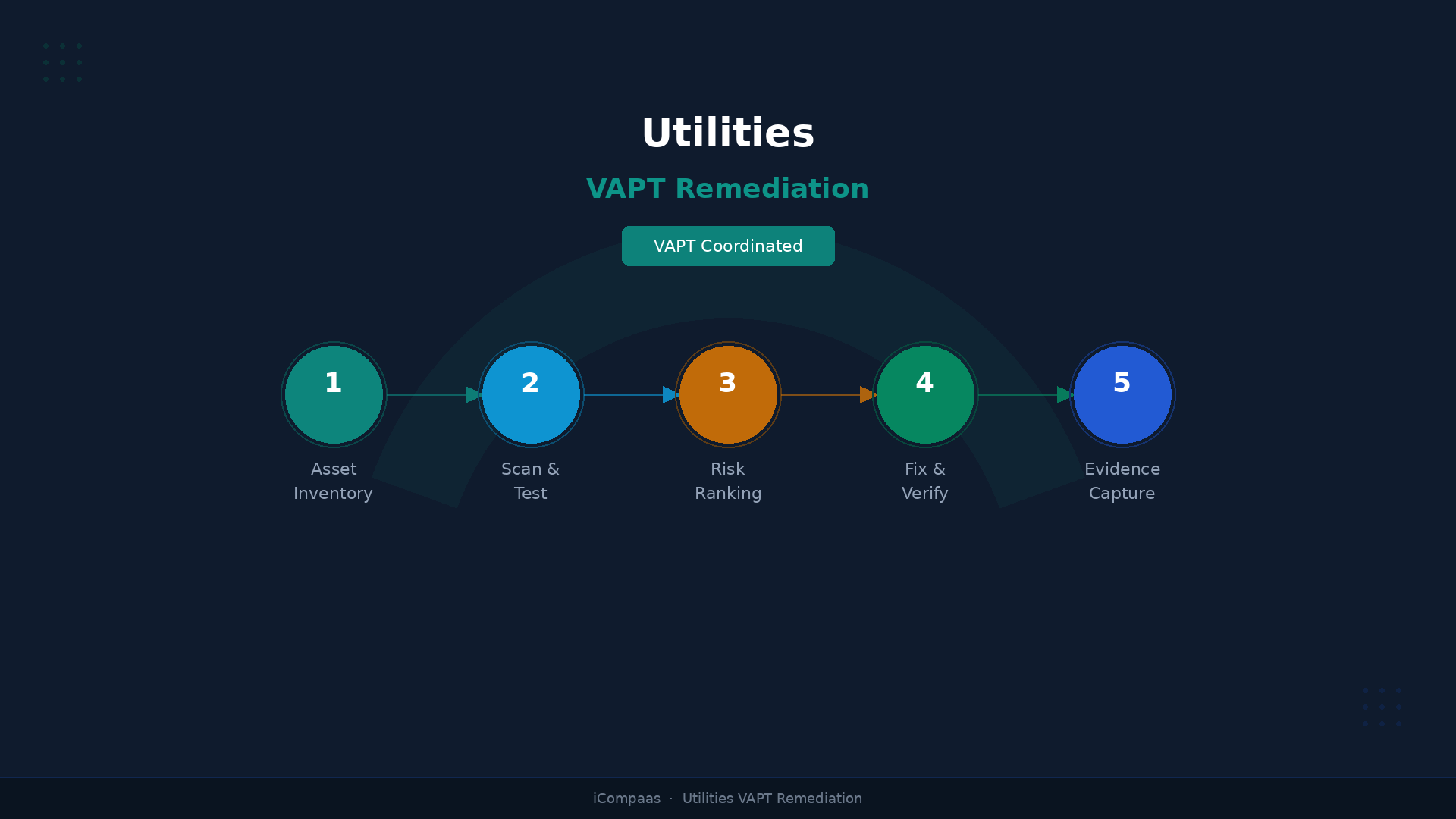 Utilities Enterprise VAPT Platform